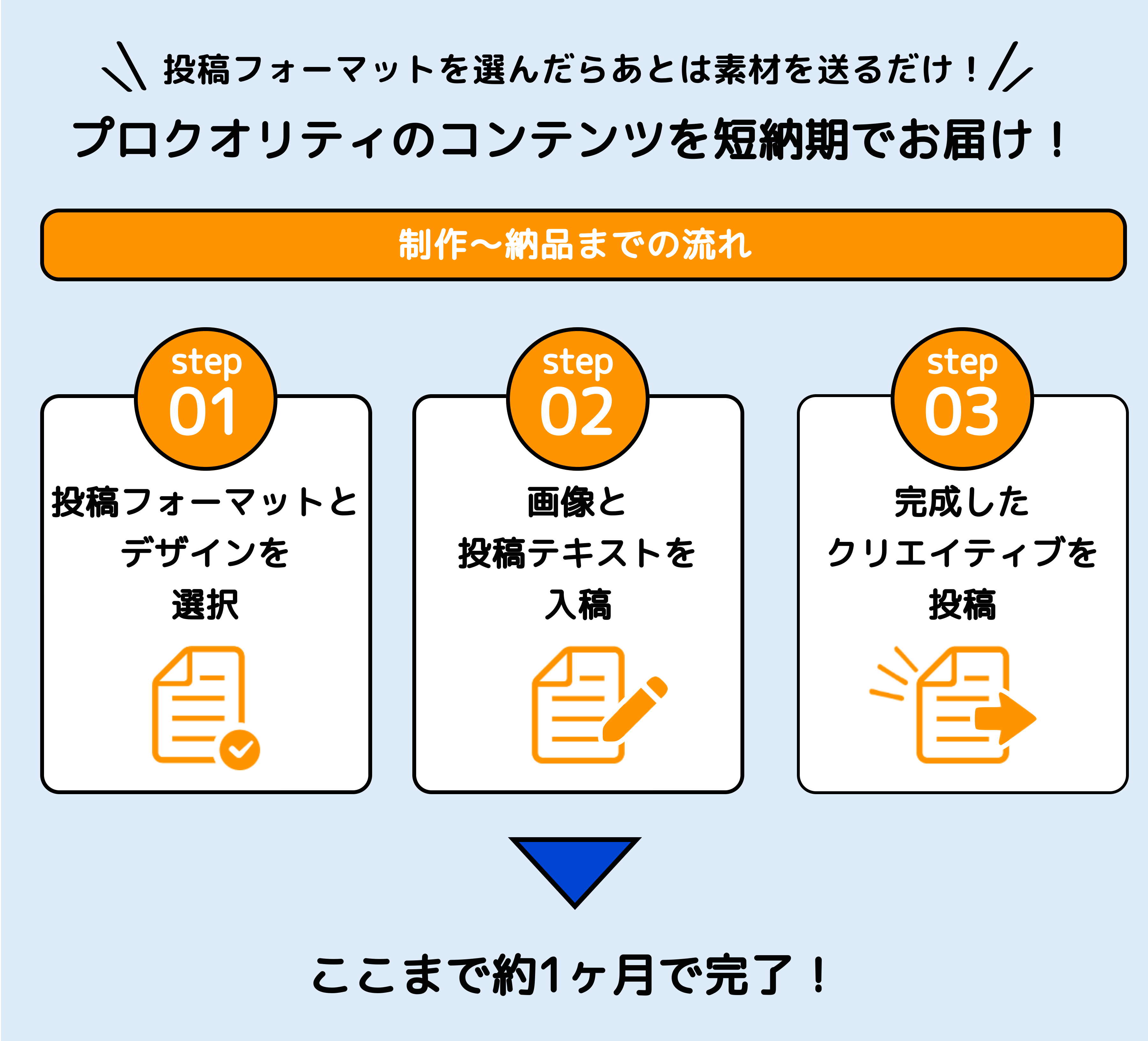 投稿フォーマットを選んだらあとは素材を送るだけ！プロクオリティのコンテンツを短納期でお届け！